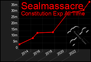 Total Graph of Sealmassacre