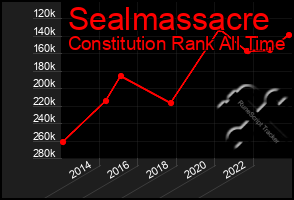 Total Graph of Sealmassacre