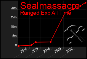 Total Graph of Sealmassacre