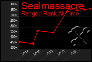 Total Graph of Sealmassacre