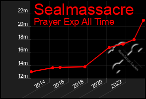 Total Graph of Sealmassacre