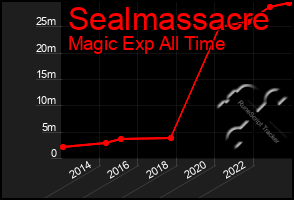 Total Graph of Sealmassacre