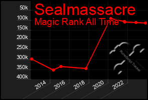 Total Graph of Sealmassacre