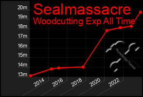 Total Graph of Sealmassacre