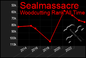 Total Graph of Sealmassacre