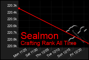 Total Graph of Sealmon