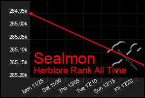Total Graph of Sealmon
