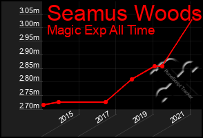 Total Graph of Seamus Woods