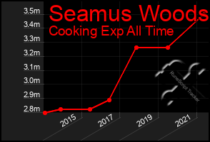 Total Graph of Seamus Woods