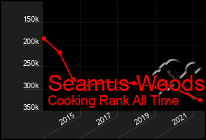 Total Graph of Seamus Woods