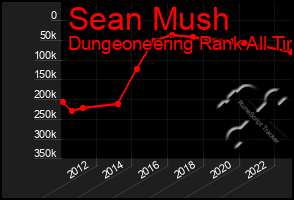 Total Graph of Sean Mush