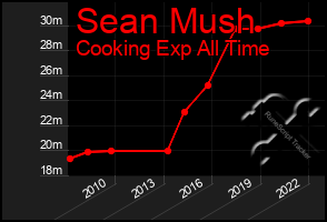Total Graph of Sean Mush