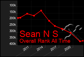 Total Graph of Sean N S