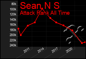 Total Graph of Sean N S