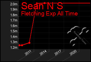 Total Graph of Sean N S