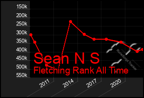 Total Graph of Sean N S