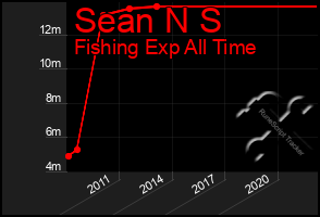 Total Graph of Sean N S