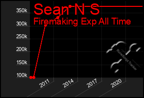 Total Graph of Sean N S