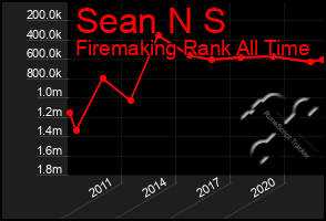 Total Graph of Sean N S