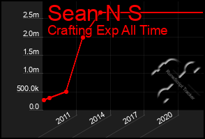 Total Graph of Sean N S