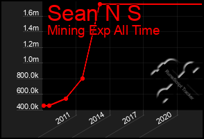 Total Graph of Sean N S