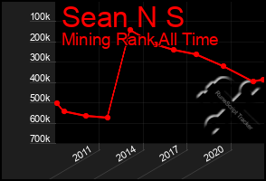 Total Graph of Sean N S