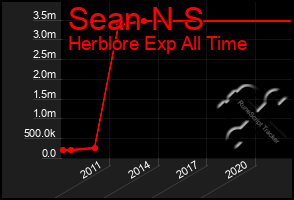 Total Graph of Sean N S