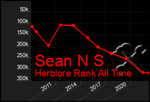 Total Graph of Sean N S