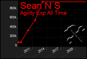 Total Graph of Sean N S