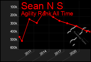 Total Graph of Sean N S