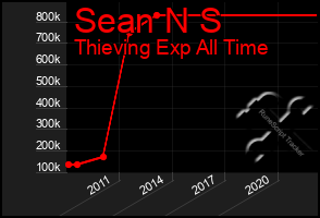 Total Graph of Sean N S