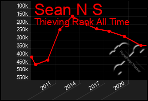 Total Graph of Sean N S