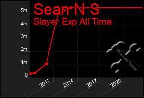 Total Graph of Sean N S