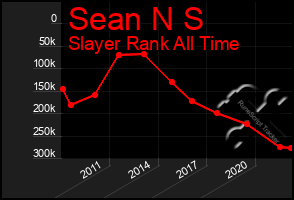 Total Graph of Sean N S