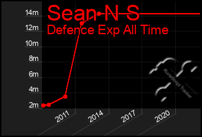 Total Graph of Sean N S