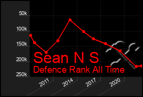 Total Graph of Sean N S