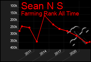 Total Graph of Sean N S