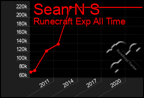 Total Graph of Sean N S