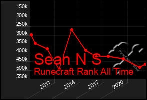 Total Graph of Sean N S