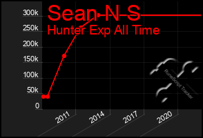 Total Graph of Sean N S