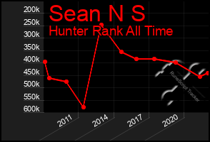 Total Graph of Sean N S