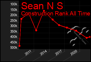 Total Graph of Sean N S