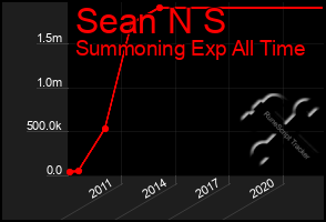 Total Graph of Sean N S