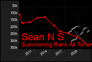 Total Graph of Sean N S