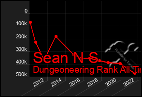 Total Graph of Sean N S