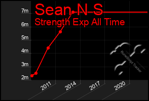 Total Graph of Sean N S