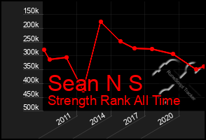 Total Graph of Sean N S