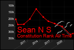 Total Graph of Sean N S