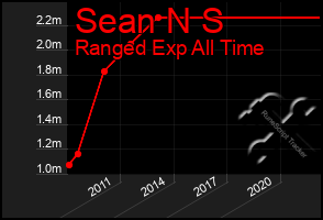 Total Graph of Sean N S