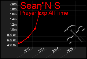 Total Graph of Sean N S